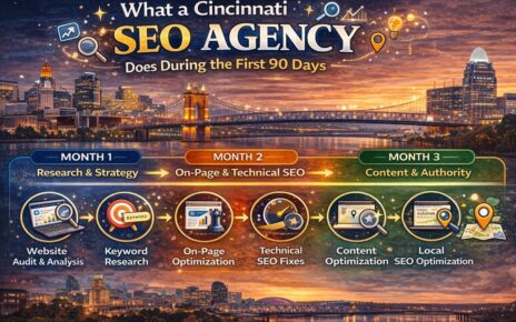 What a Cincinnati SEO Agency Does During the First 90 Days